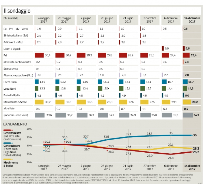 Il CentroDestra verso la vittoria